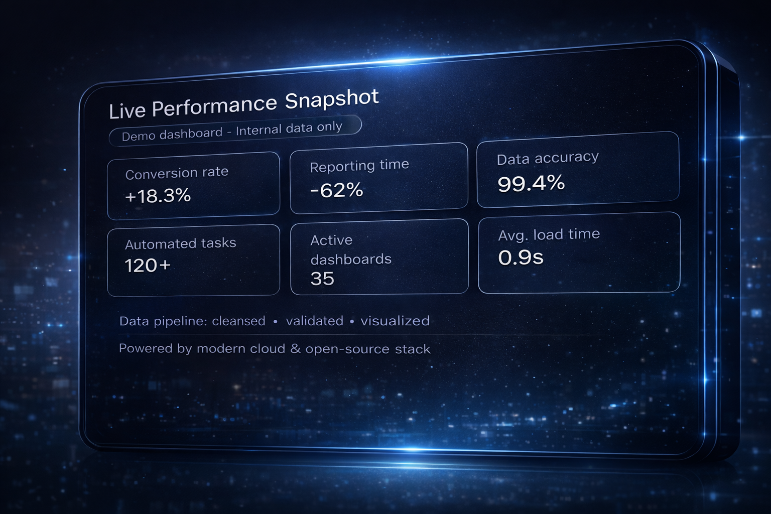 Live Performance Snapshot Dashboard Mockup